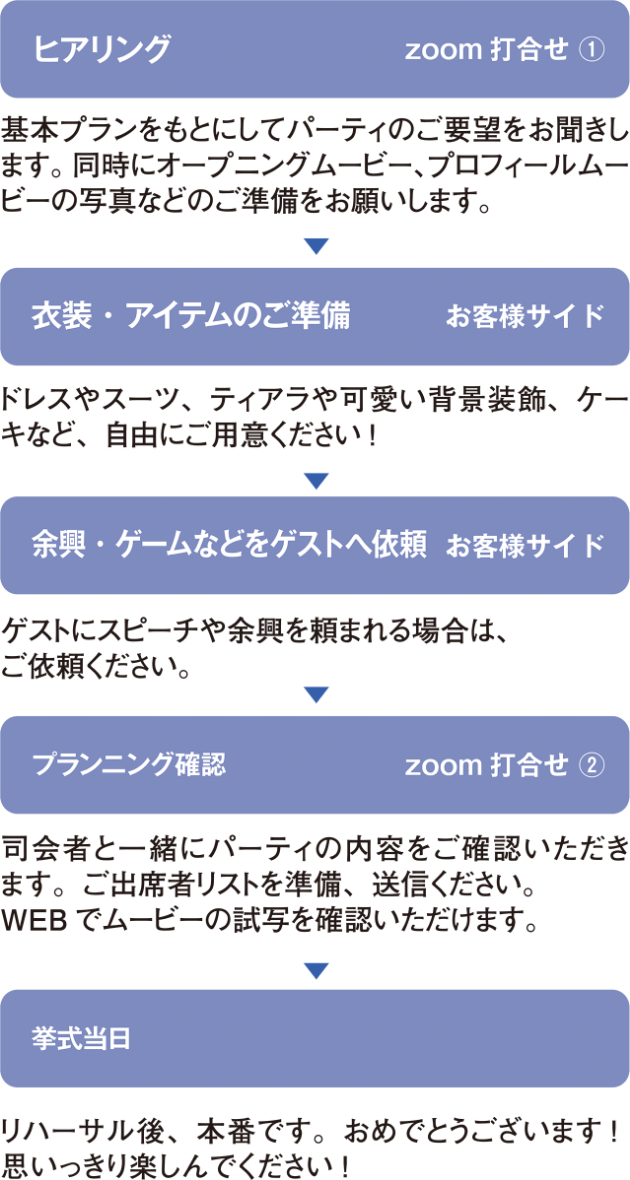 打ち合わせから当日までの流れ