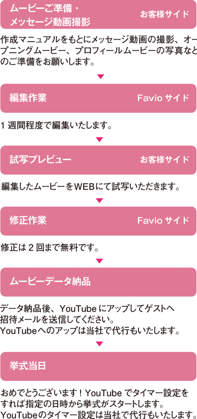 打ち合わせから当日までの流れ